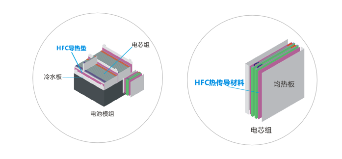 鴻富誠(chéng)新能源應(yīng)用導(dǎo)熱材料-低密度系列